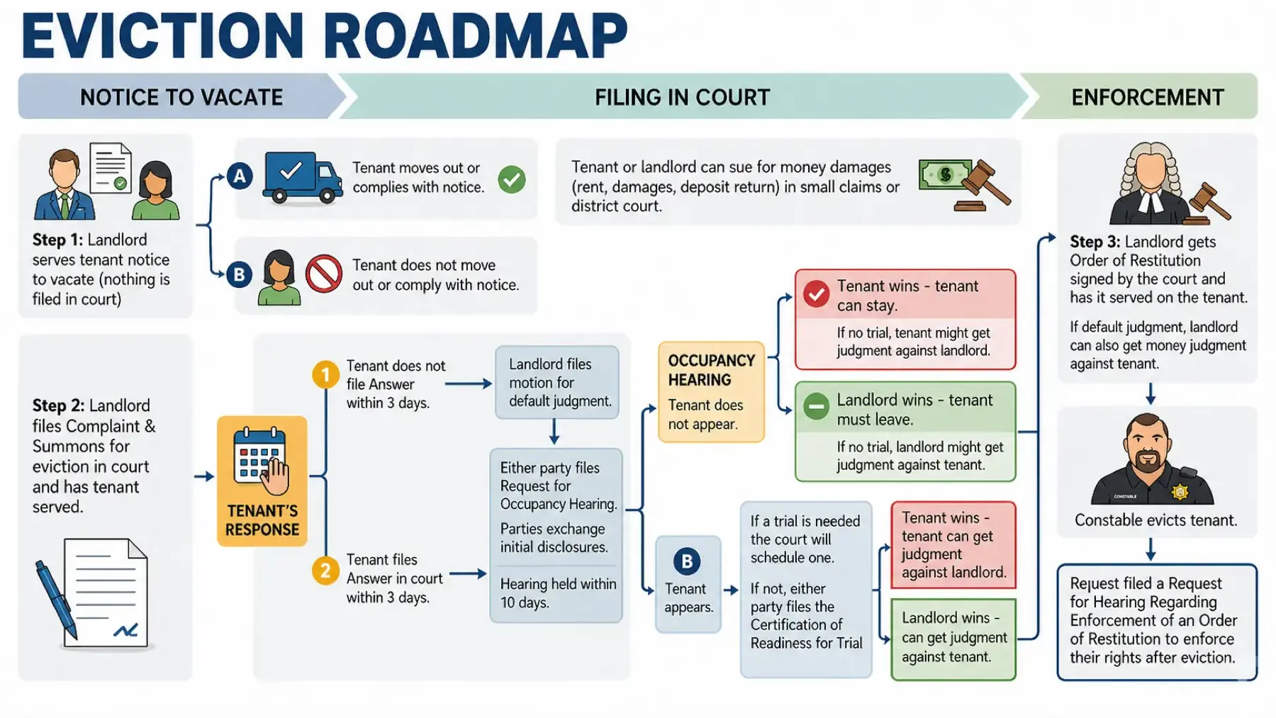 A roadmap of the Utah eviction process from the 3-day notice through the constable lockout